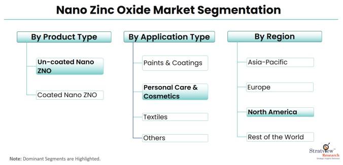 Nano-Zinc-Oxide-Market-Segmentation